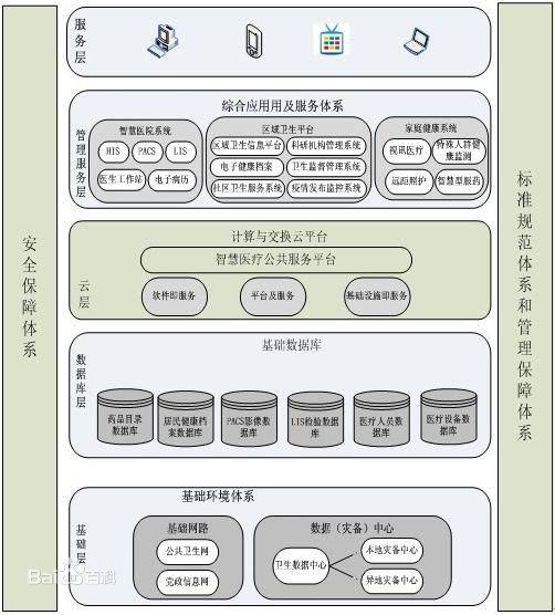 五分钟读懂“智慧医疗”-智医疗网