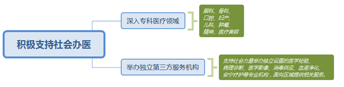 积极支持社会办医.png