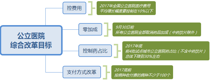 公立医院综合改革目标.png